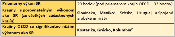 PISA Prehľad výsledkov zapojených krajín