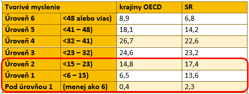 Percentuálne zastúpenie žiakov