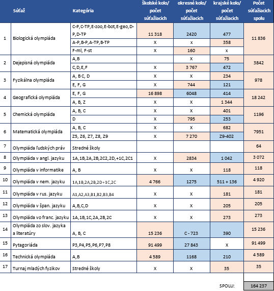 Uskutočnené kolá a počty zapojených žiakov